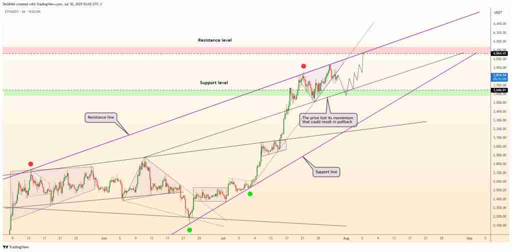 以太坊(ETH)8月价格瞄准5400美元?DeFi活动大增总锁定价值达到3年最高水平